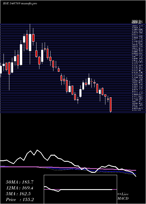  weekly chart Niacl