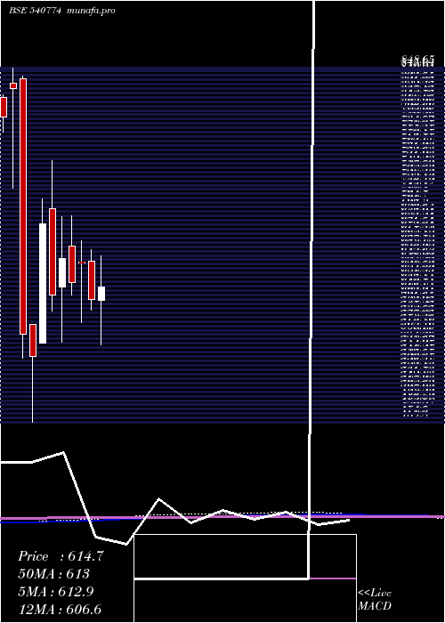  monthly chart Ifglexpor