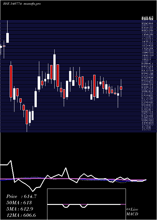  weekly chart Ifglexpor