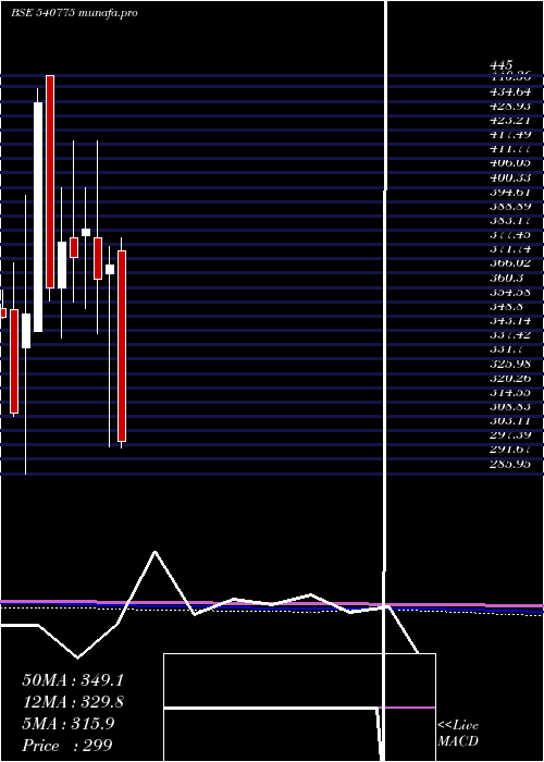  monthly chart Khadim