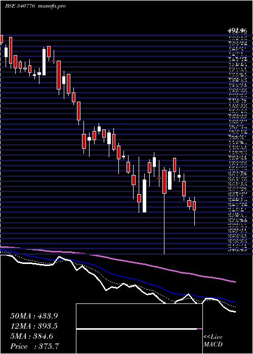  Daily chart 5paisa