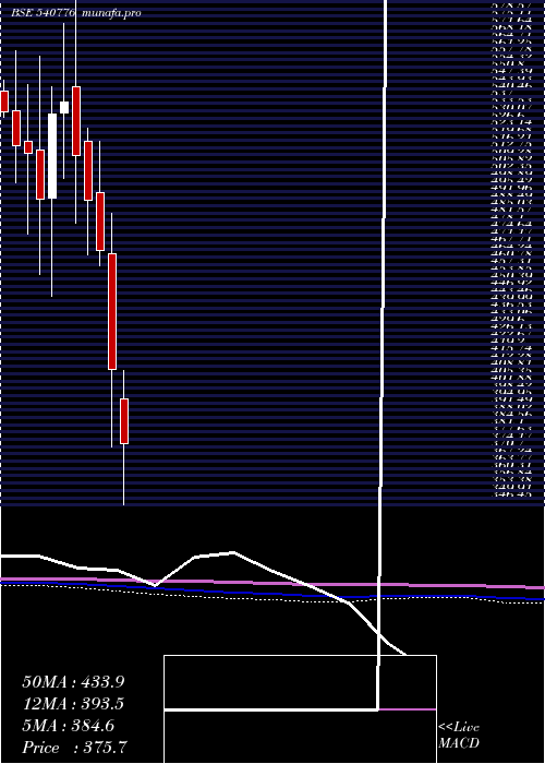  monthly chart 5paisa