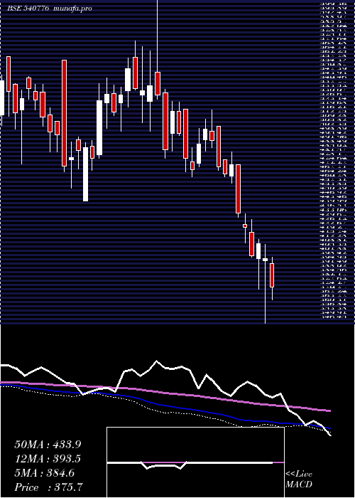  weekly chart 5paisa