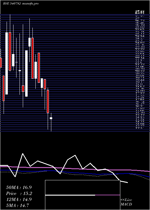  monthly chart Sbrands