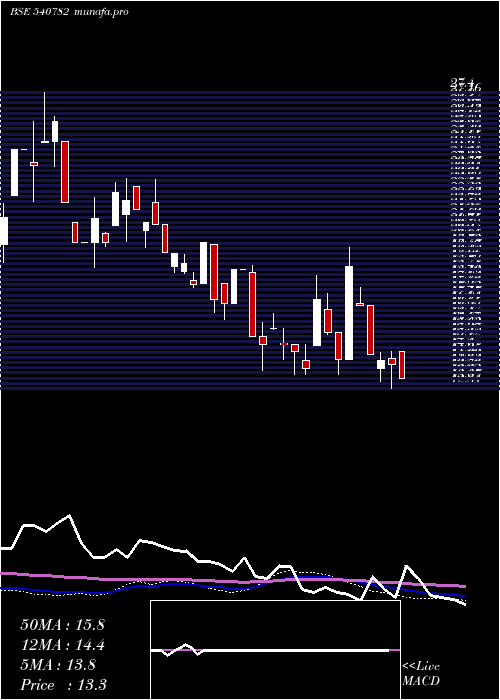  weekly chart Sbrands