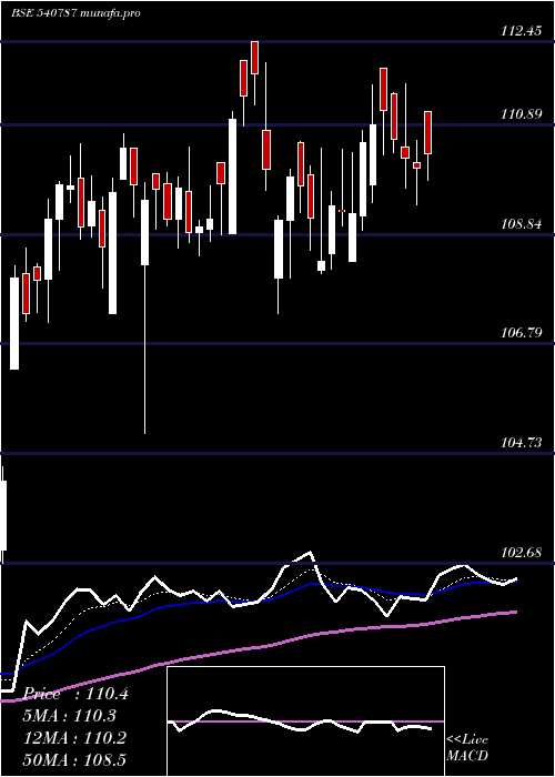 Daily chart Icicib22