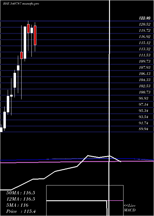  monthly chart Icicib22