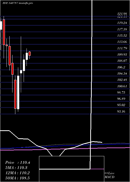 monthly chart Icicib22