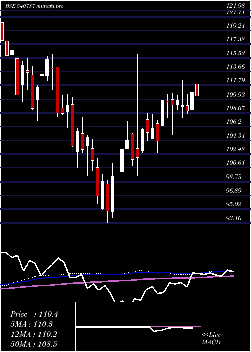 weekly chart Icicib22