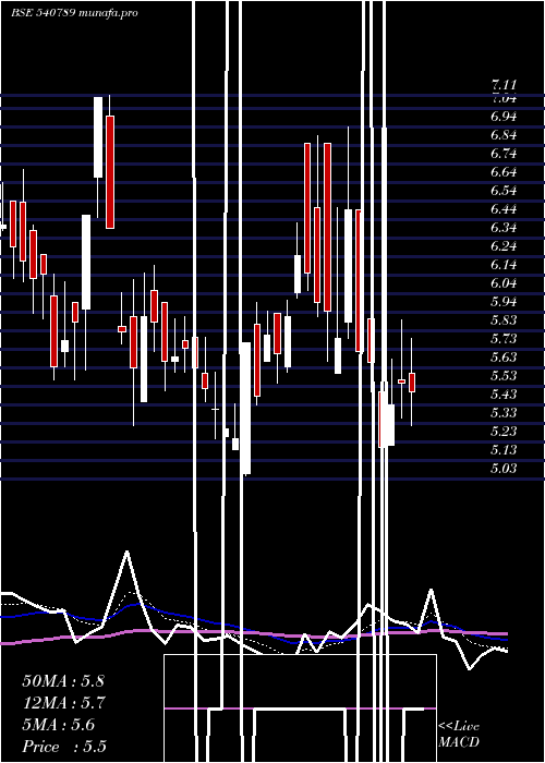  Daily chart Dnamedia