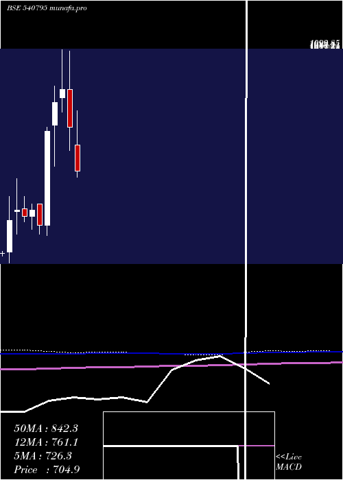  monthly chart Dynamic