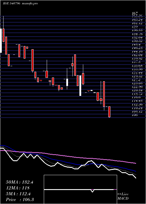  Daily chart Ratnabhumi