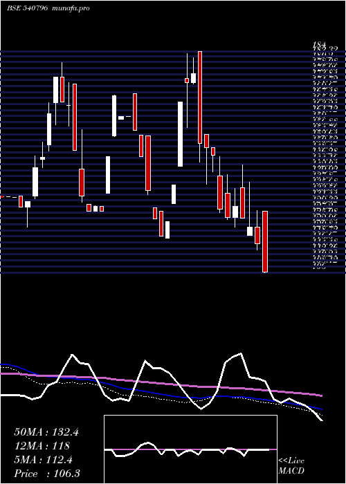  weekly chart Ratnabhumi