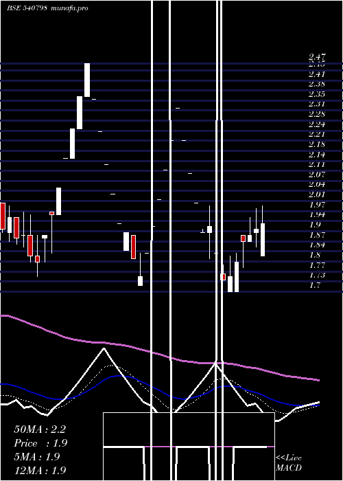  Daily chart Fsc