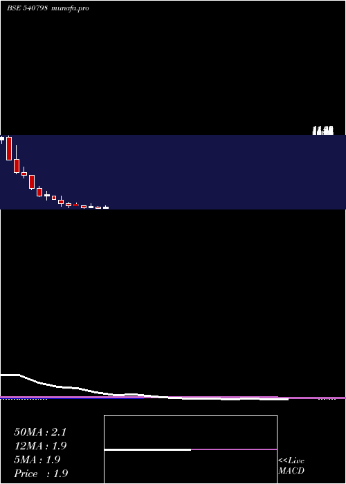  monthly chart Fsc