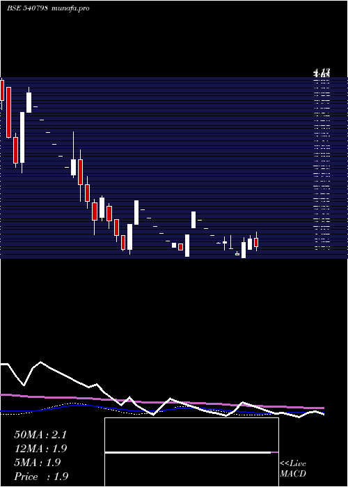  weekly chart Fsc