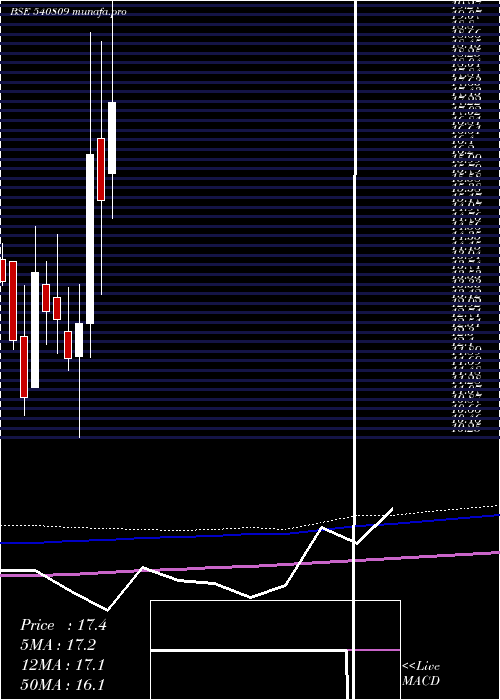  monthly chart Mrcexim