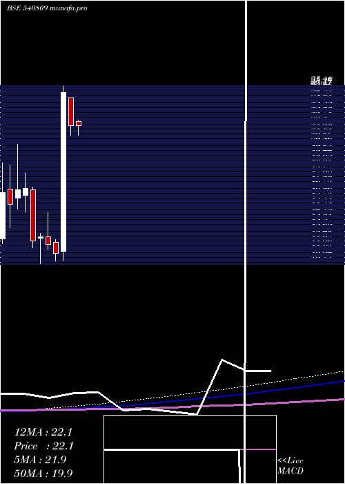 monthly chart Mrcexim