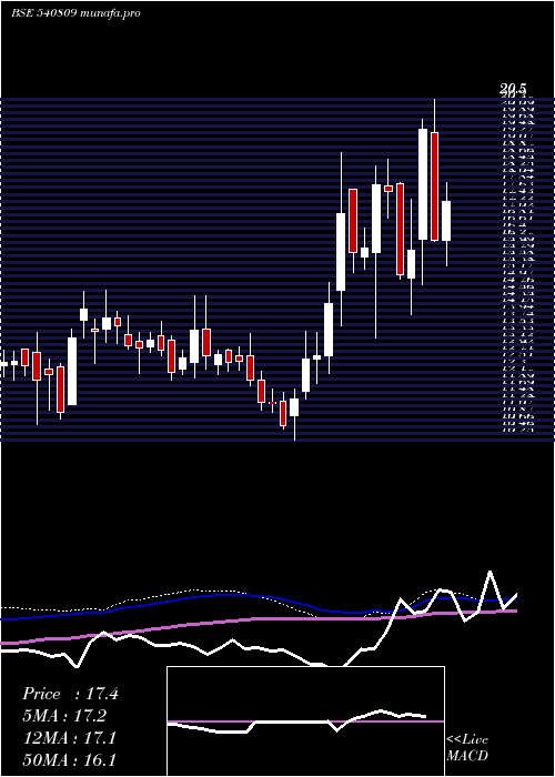  weekly chart Mrcexim