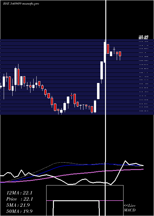 weekly chart Mrcexim