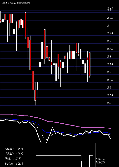  Daily chart Sadhna