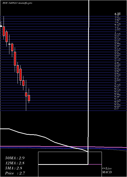  monthly chart Sadhna