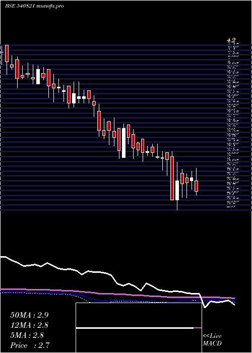  weekly chart Sadhna