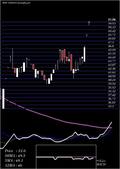Daily chart Chandrima