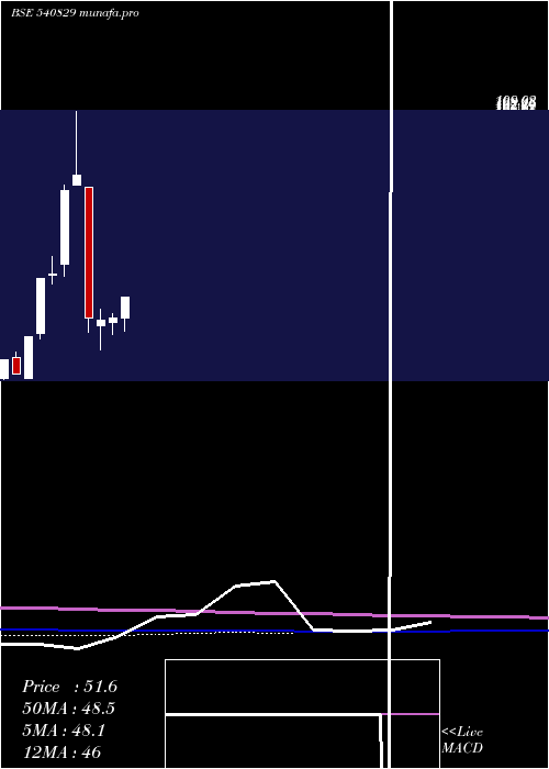 monthly chart Chandrima
