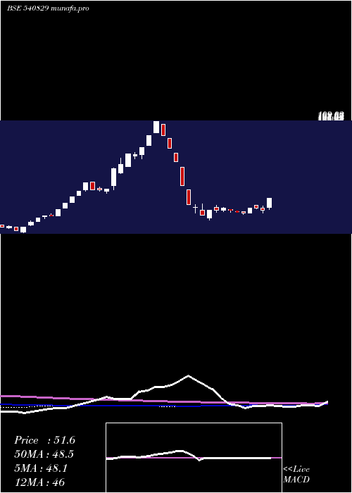 weekly chart Chandrima