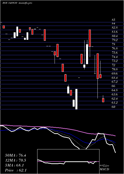  Daily chart Jfl