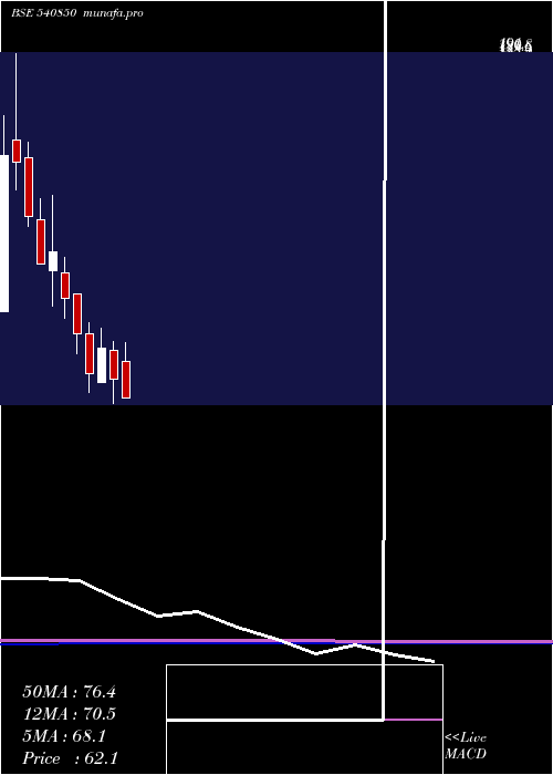  monthly chart Jfl