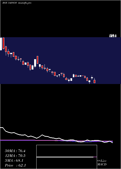  weekly chart Jfl