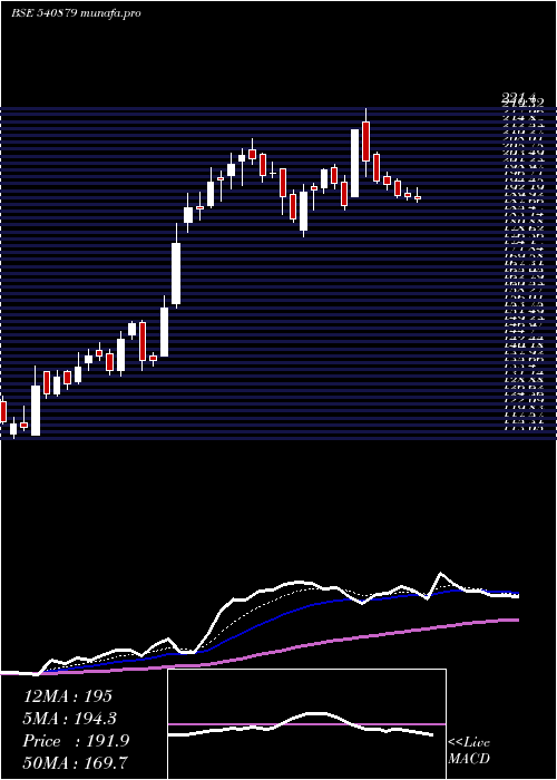  Daily chart Apollo