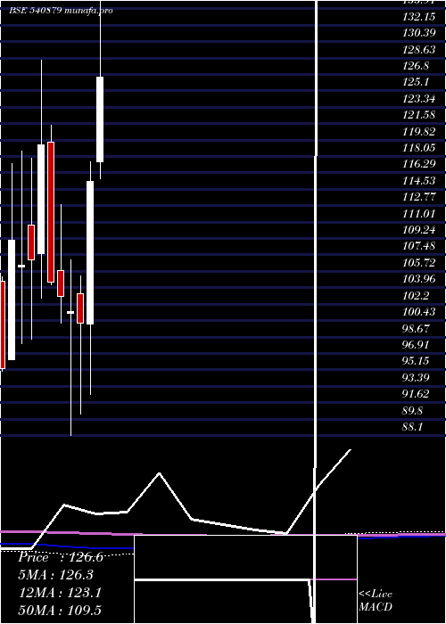  monthly chart Apollo