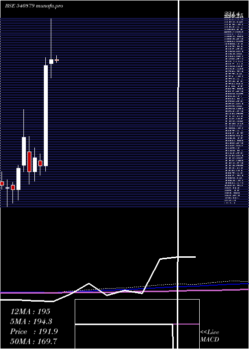 monthly chart Apollo