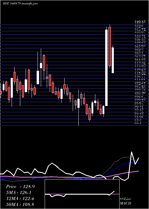  weekly chart Apollo