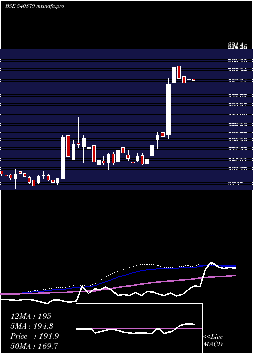 weekly chart Apollo