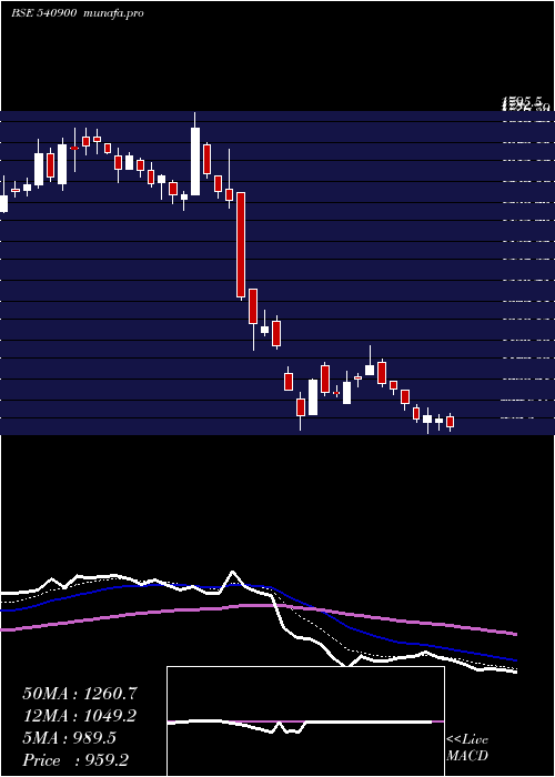  Daily chart Newgen