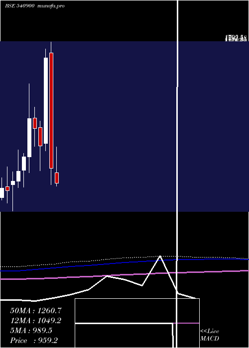  monthly chart Newgen