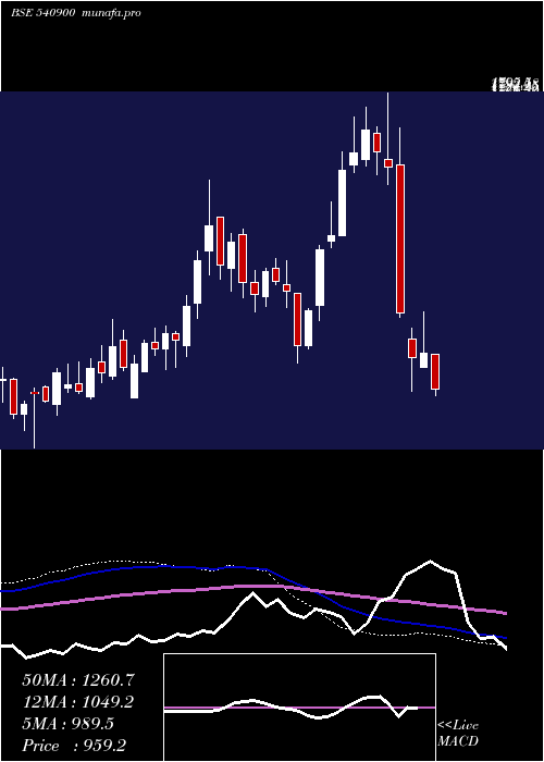  weekly chart Newgen