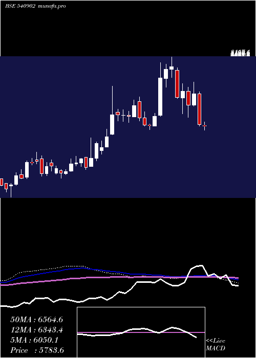  weekly chart Amber