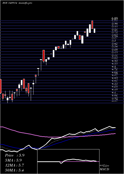  Daily chart Srusteels