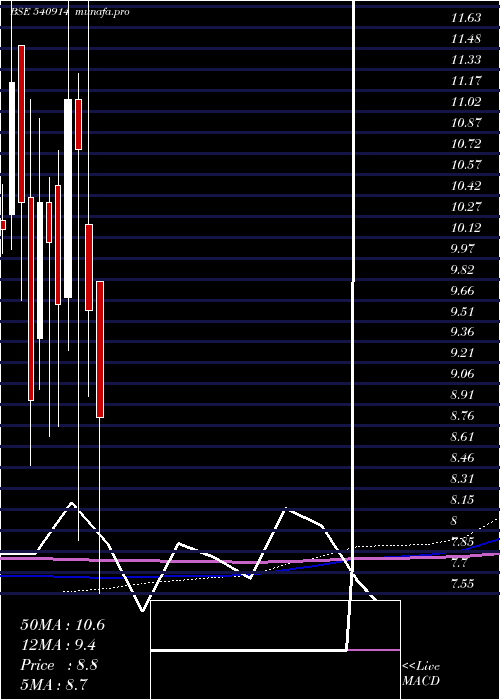  monthly chart Srusteels