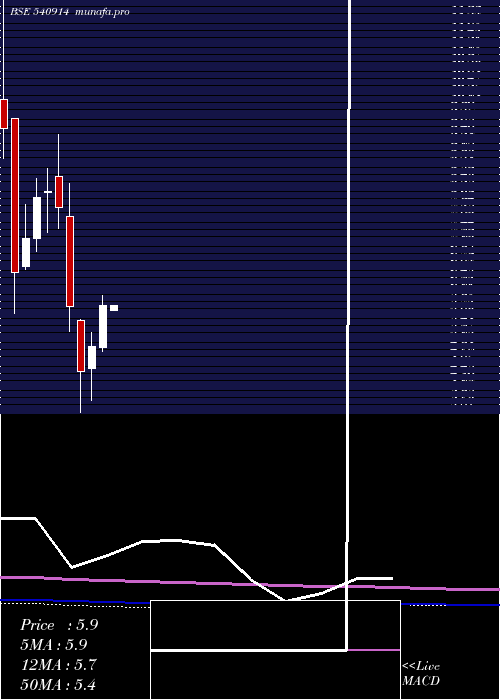 monthly chart Srusteels