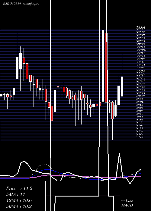  weekly chart Srusteels