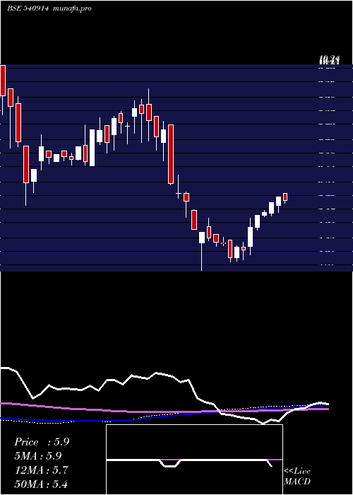 weekly chart Srusteels