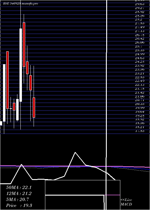  monthly chart Aml