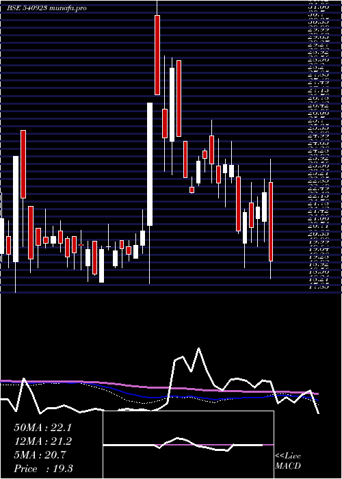  weekly chart Aml