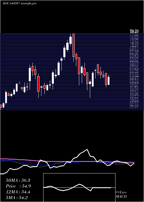 weekly chart Medico